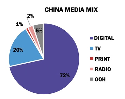 MAGNA全球廣告預測 數字廣告在疫情經濟中蓬勃發展，食品互聯網銷售成關鍵引擎